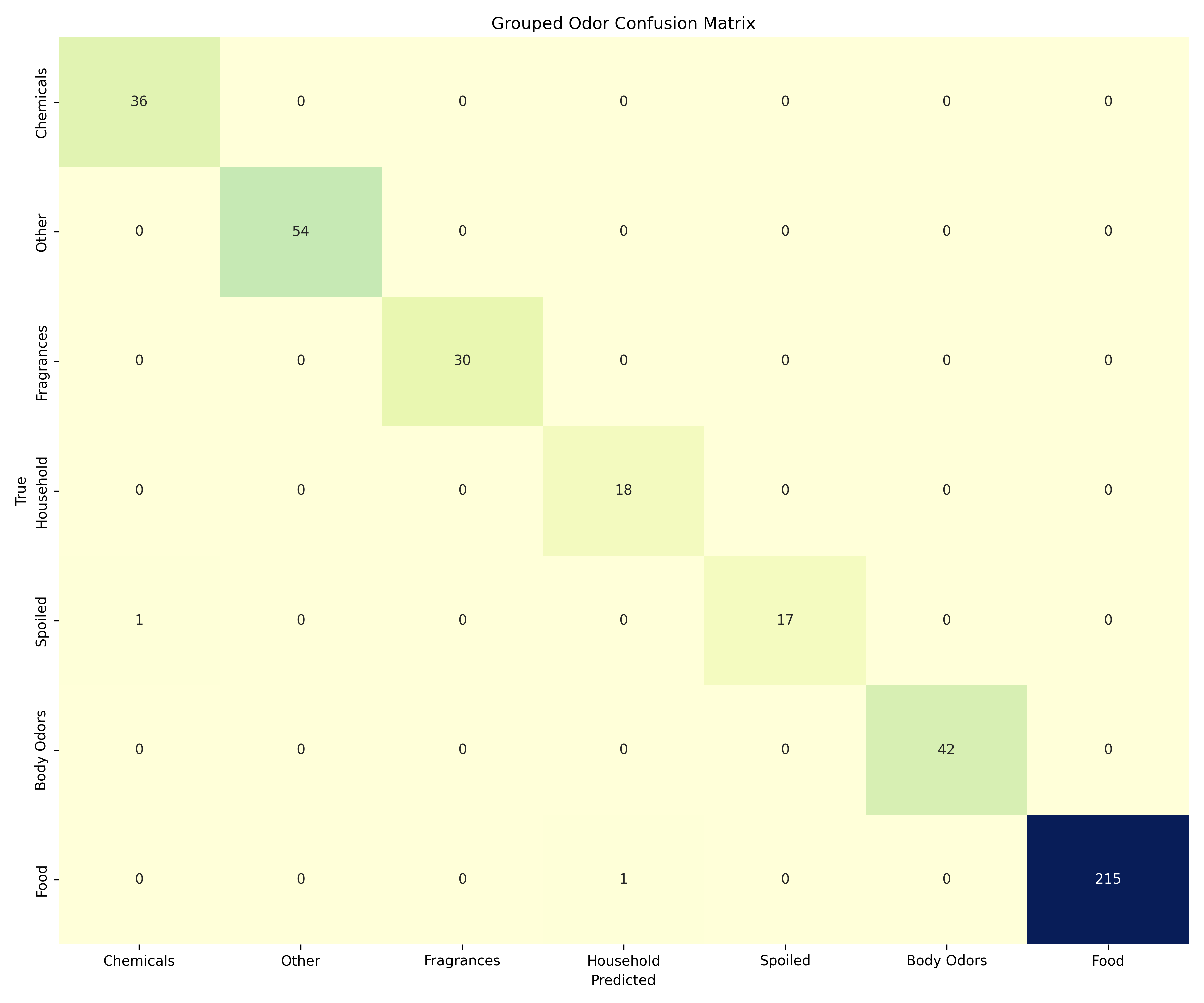 Confusion matrix showing 99.5% accuracy